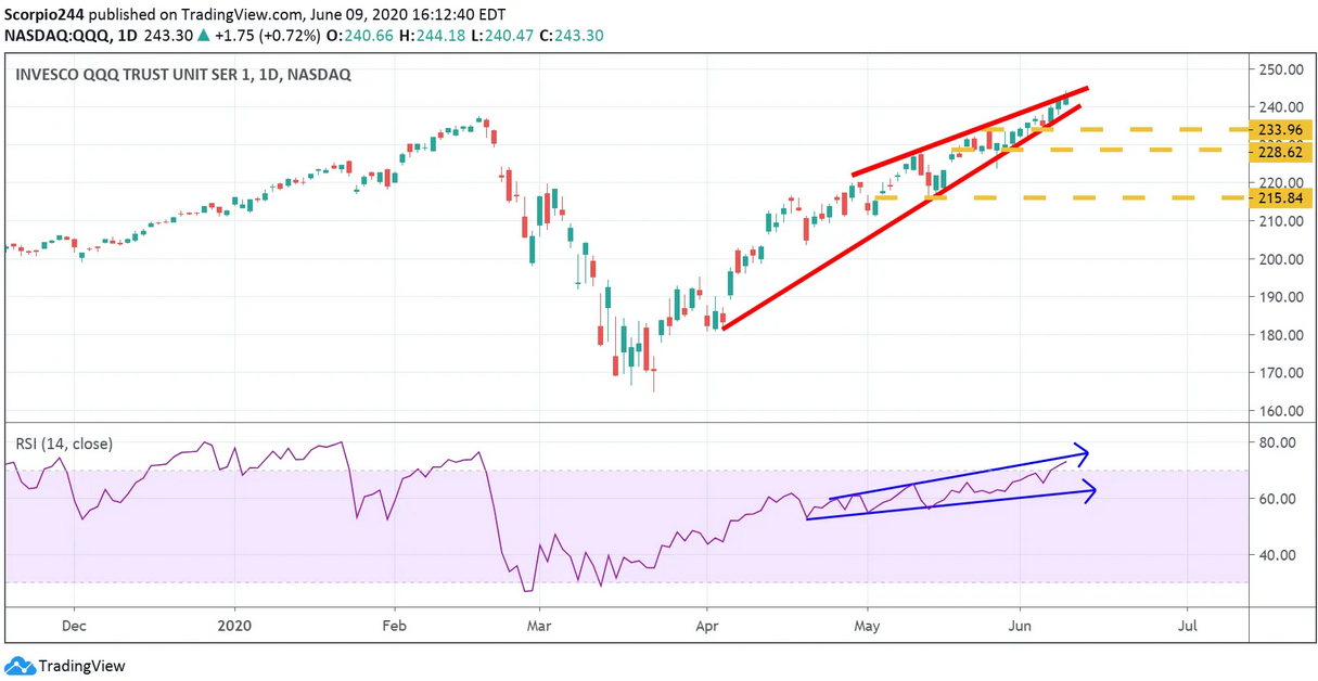 QQQ Daily Chart