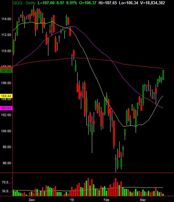 NASDAQ 100 QQQ