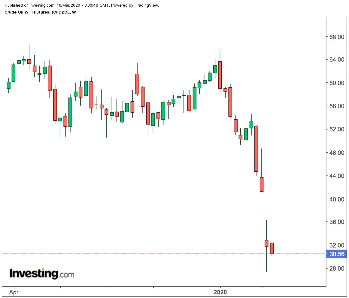 WTI Futures Weekly Price Chart