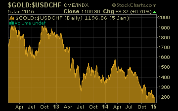 Gold Vs. USD Vs. Swiss Franc
