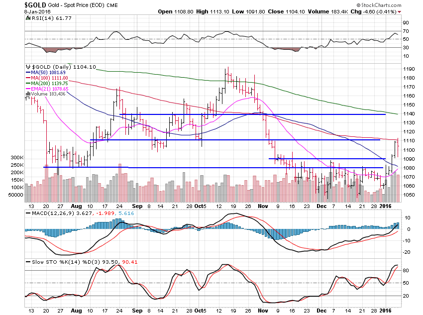 Gold Daily Chart