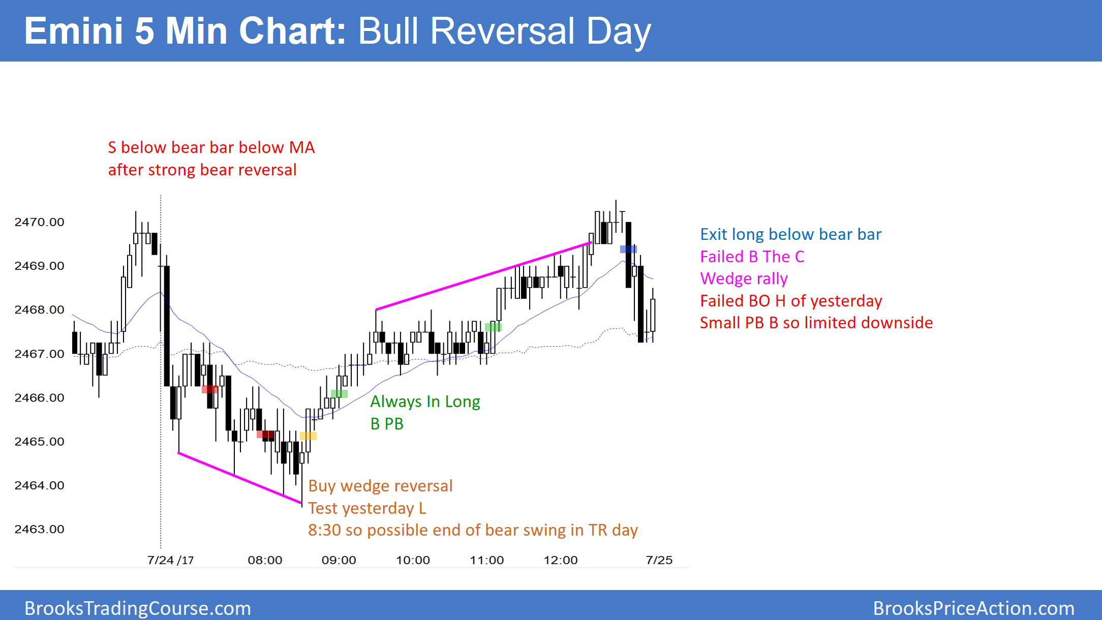 Emini 5 Mint Chart