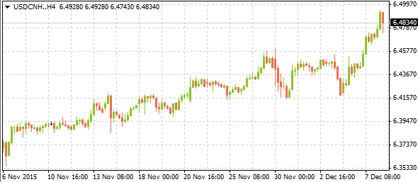 USD/CNH