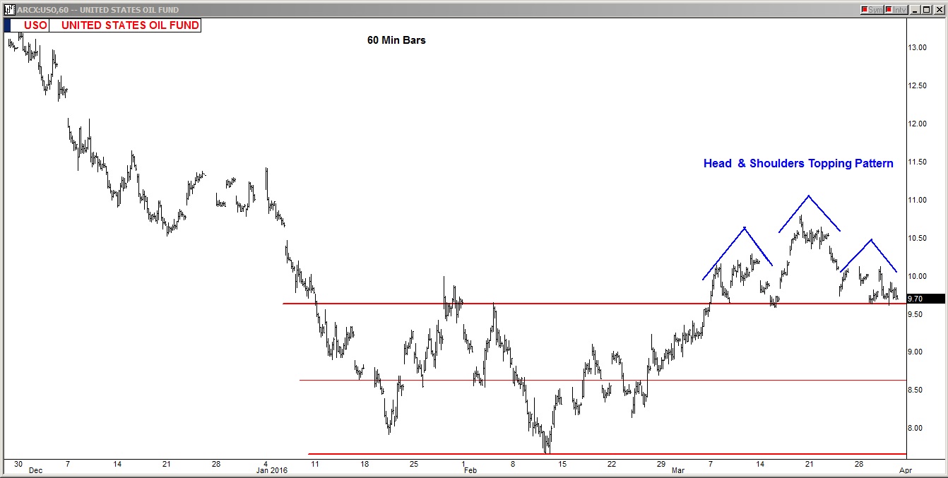 USO 60 Min Bars