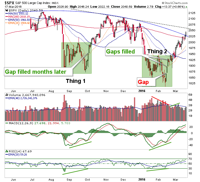 S&P 500 Chart