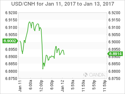 USD/CNH Chart