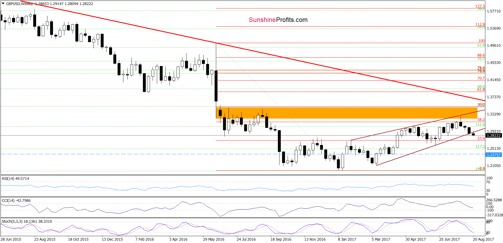 Weekly GBP/USD