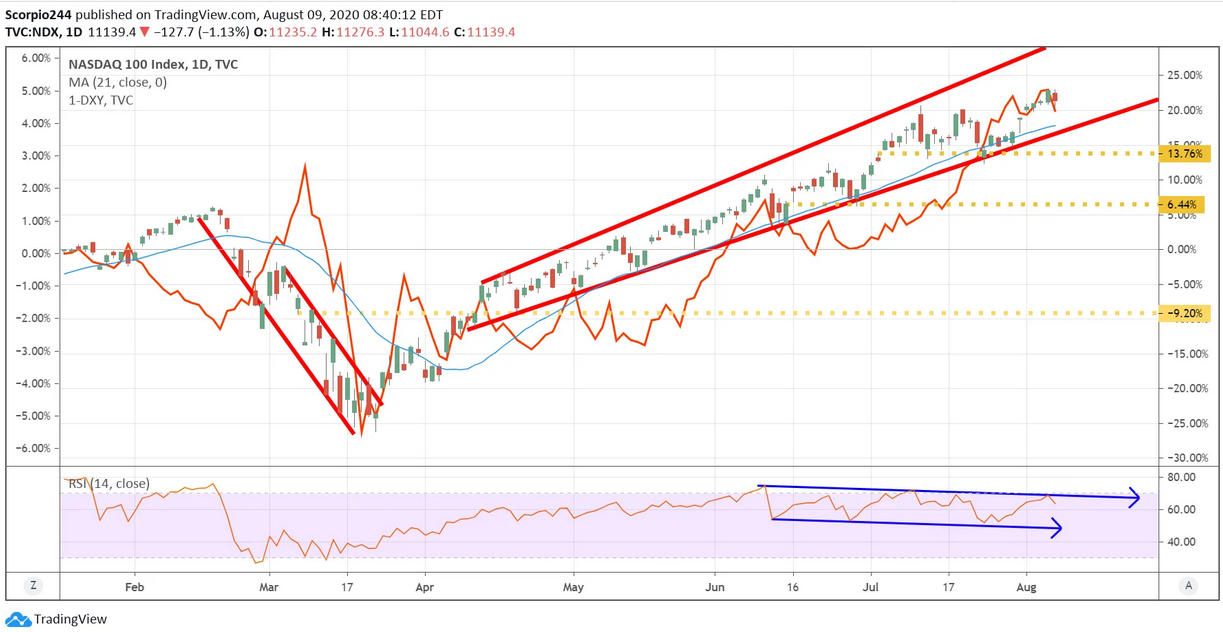 Nasdaq Daily Chart