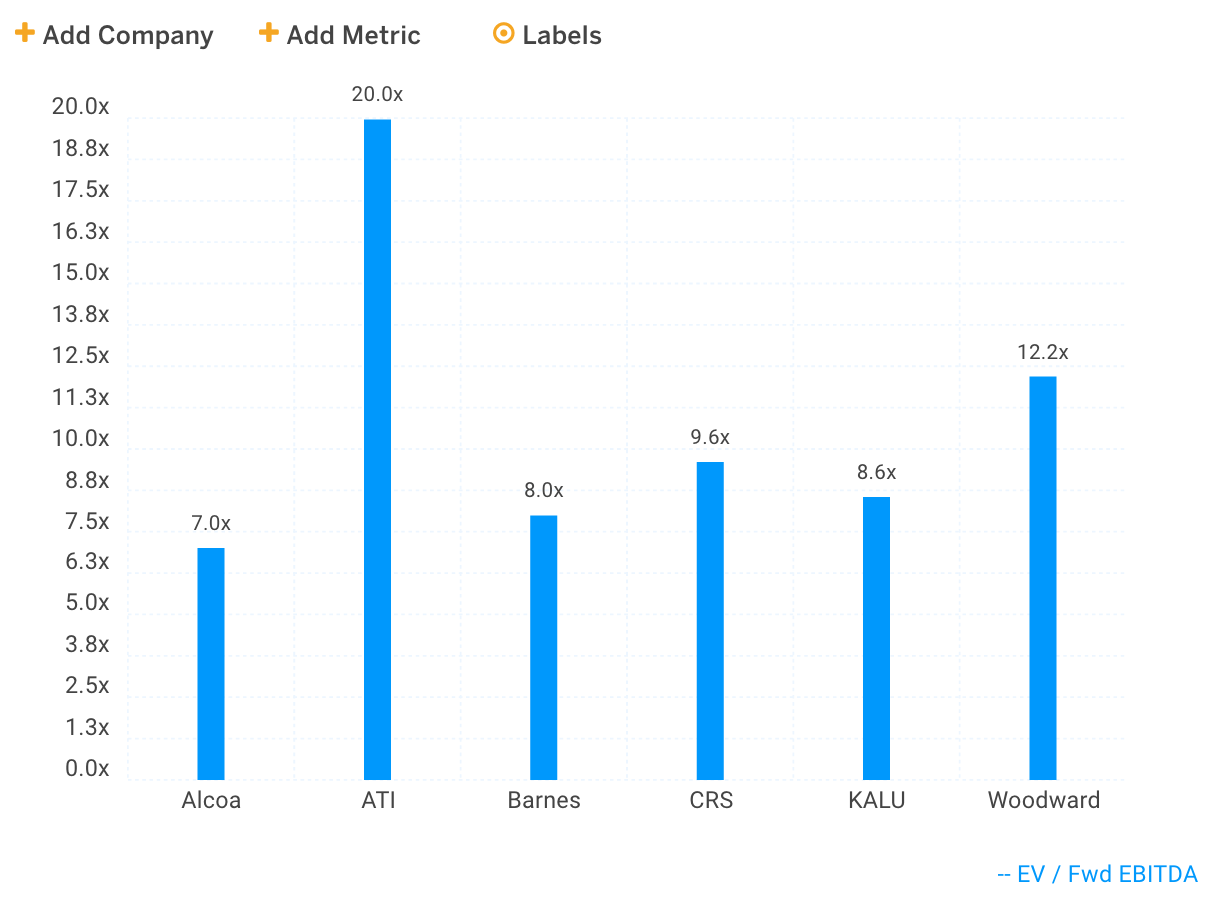 AA:ATI:B:CRS:KALU:WWD Forward Multiples