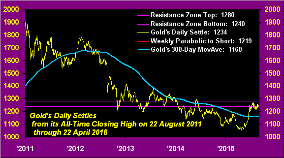 Gold's Daily Settles
