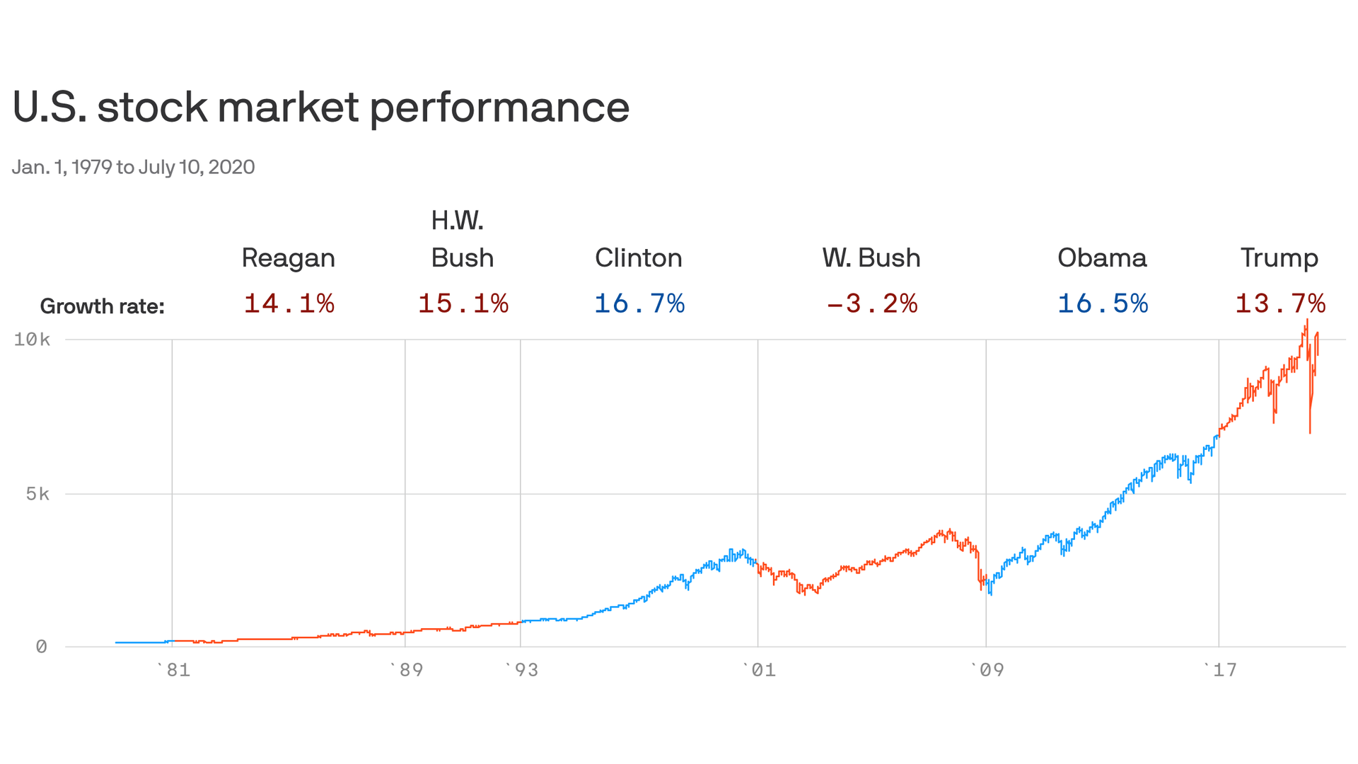 US Stock Market Performance