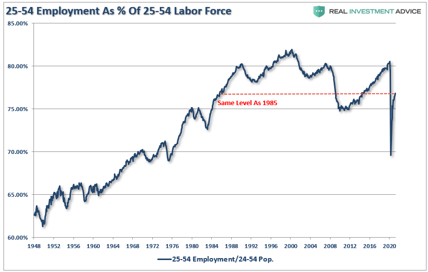 25-54 Over Employment As % Of 25-54 Labor Force