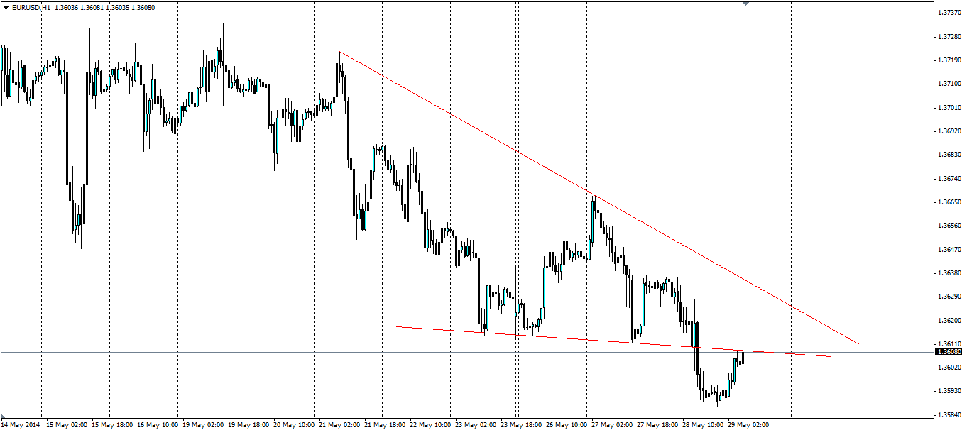 EUR/USD 