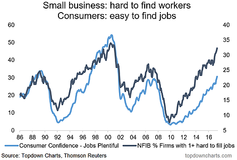 Consumer Confidence vs NFIB Jobs to Fill 1986-2017