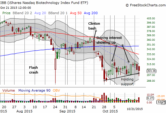 IBB swoons in sympathy with VRX 