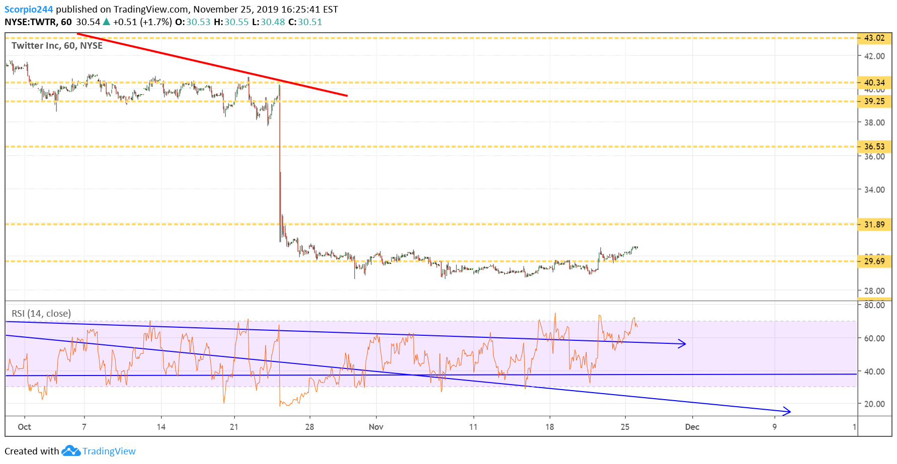 Twitter Inc Chart