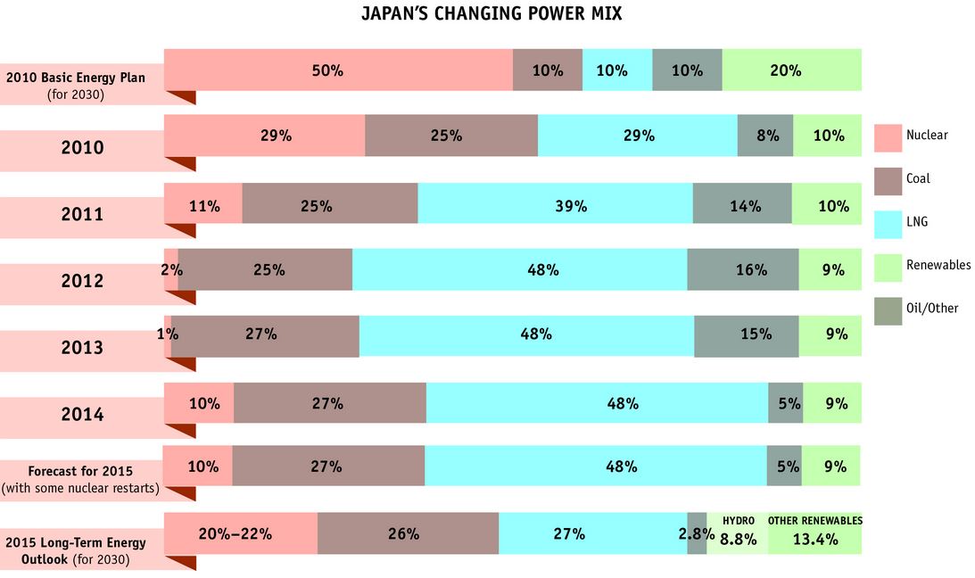 Japan Power Mix Chart