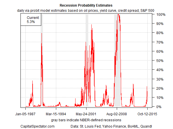 Recession Probability Estimates 1987-2015