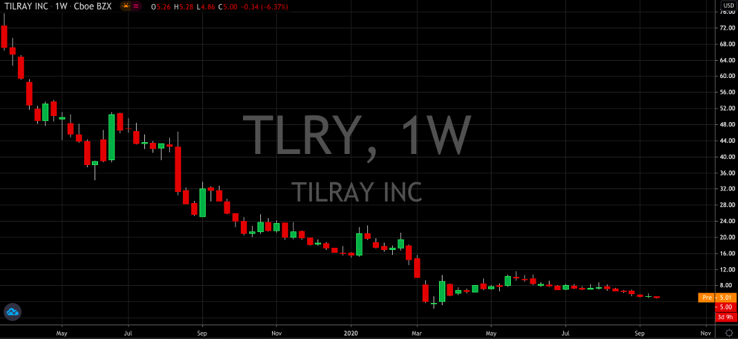 Tilray Inc Weekly Chart
