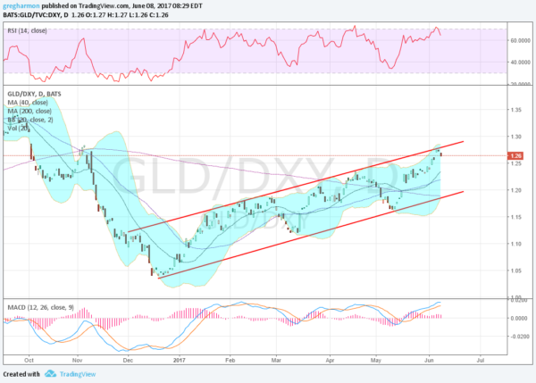 GLD:DXY Daily Chart