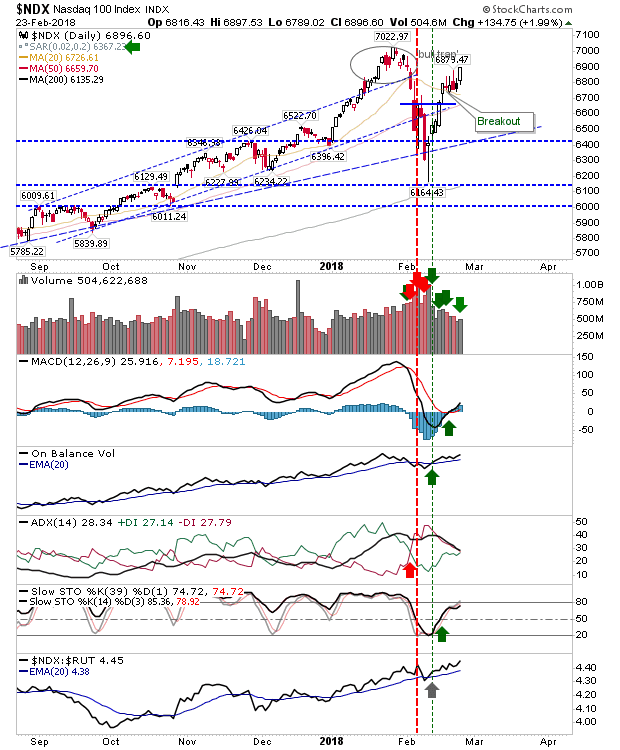 NDX Daily Chart