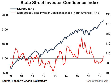 State Street Investor Confidence Index II
