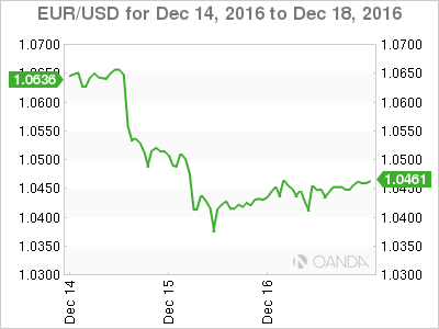 EUR/USD Chart For Dec 14 - Dec 18