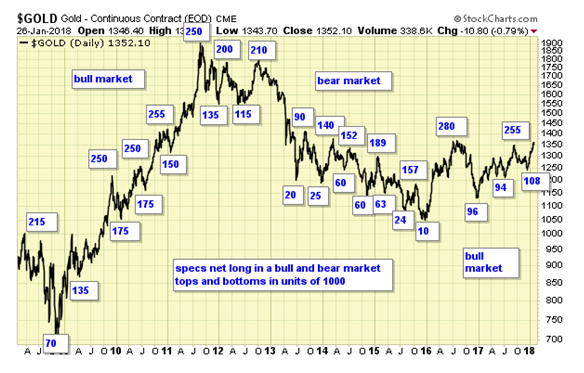 Gold Daily Chart