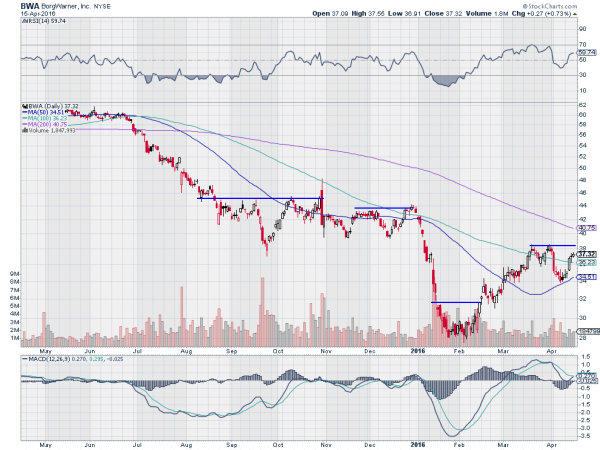 BWA Daily Chart