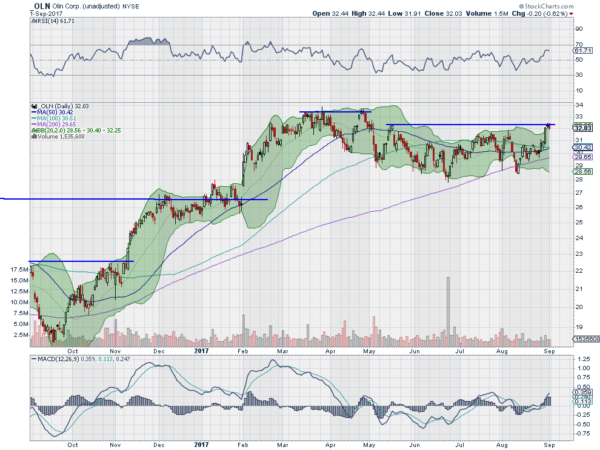 OLN Daily Chart