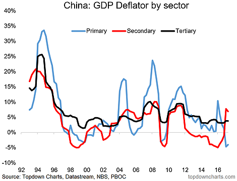 China GDP Deflator By Sector 1992-2017