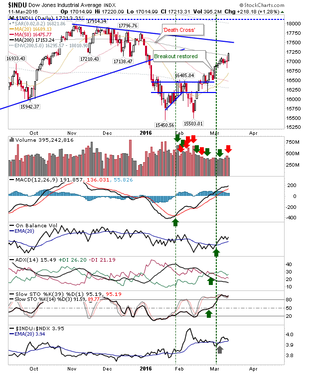 Dow Daily Chart