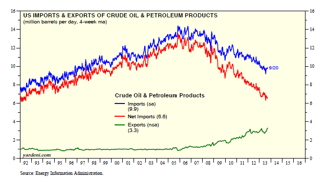 US Imports & Exports of Crude Oil