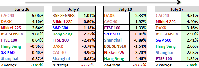 World Markets Past 4-Week Performance