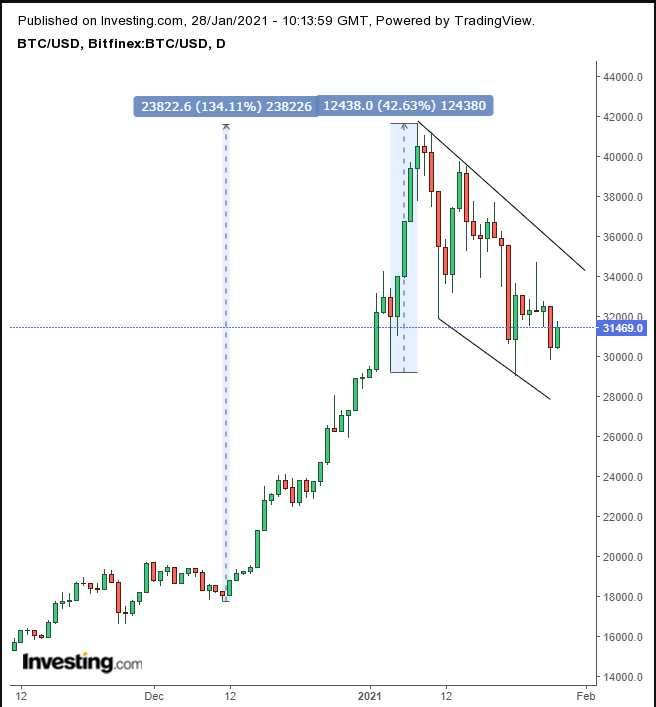 BTC/USD Daily