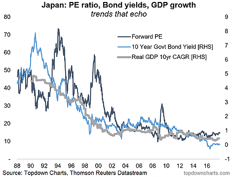 Japan PE Ratio Bond Yields GDP Growth