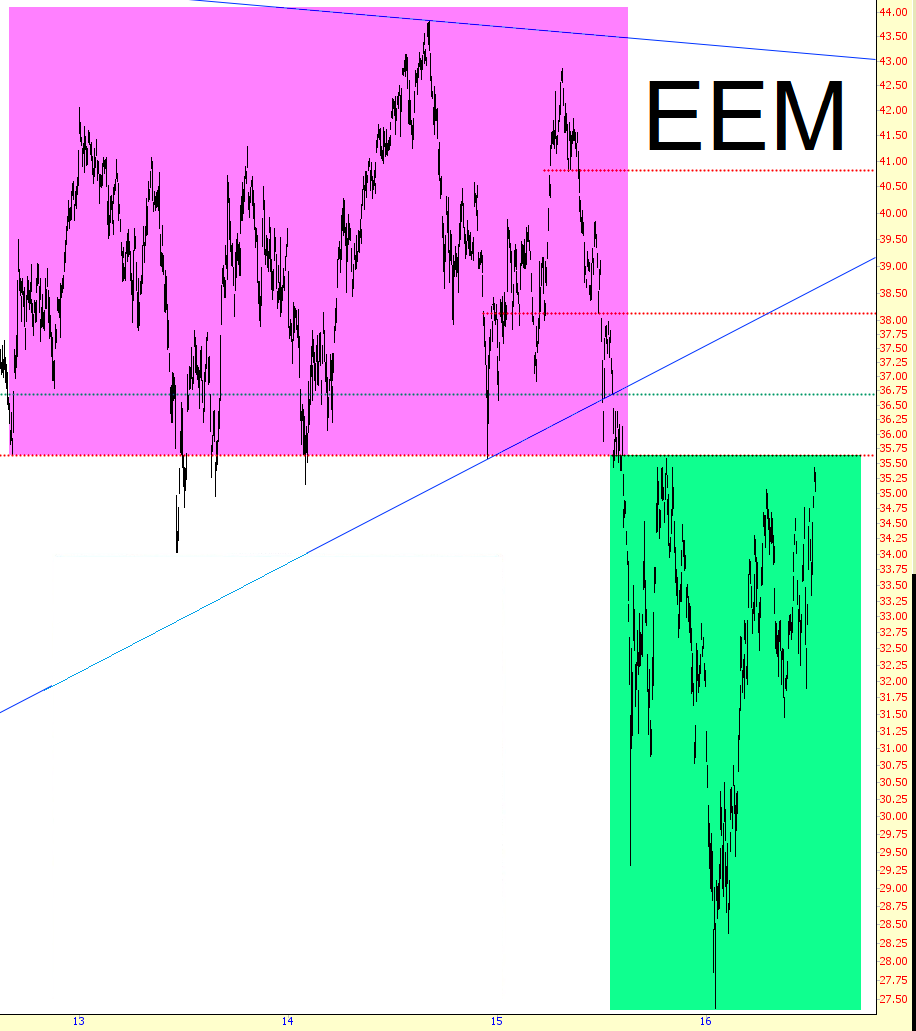 EEM ETF Chart