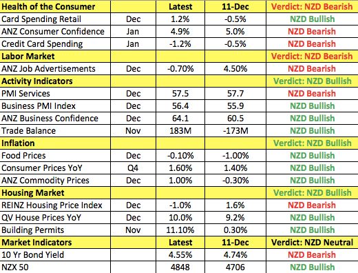 How the New Zealand Economy Changed Since Dec. RBNZ Meeting
