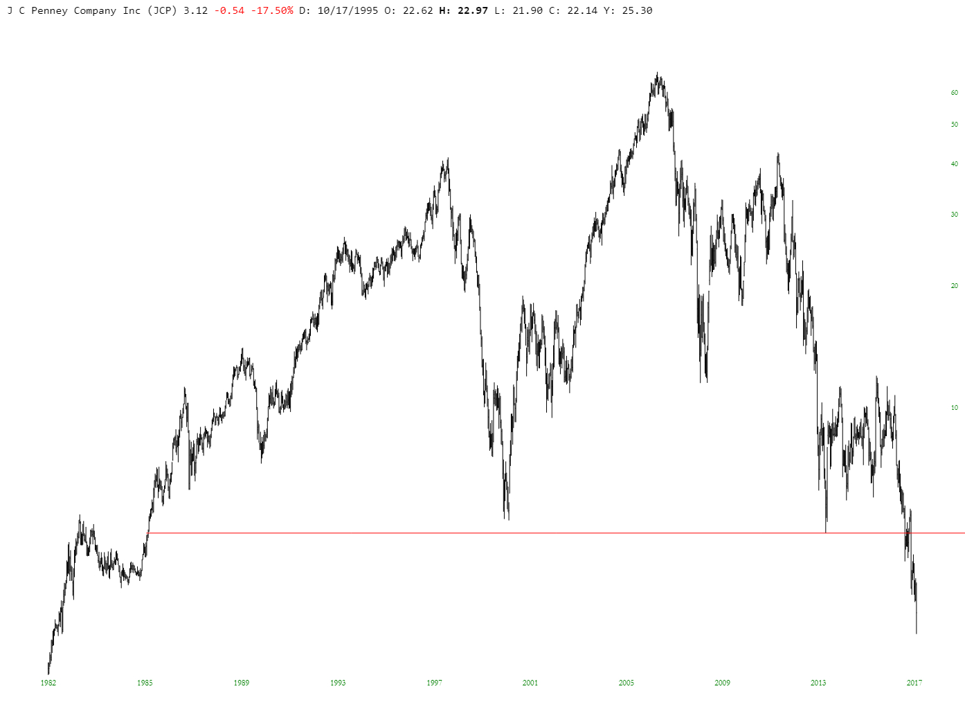 JCP Chart