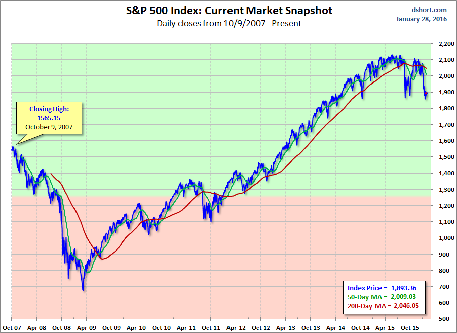 S&P 500 MAs