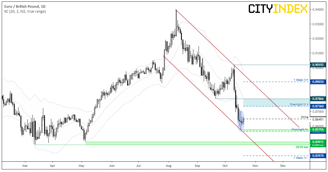 EUR/GBP Daily Chart