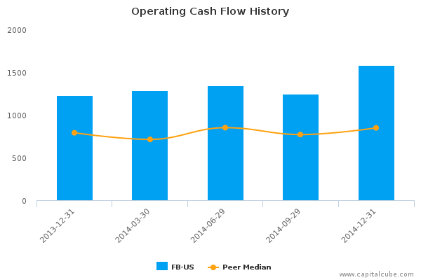 Operating Cash Flow History