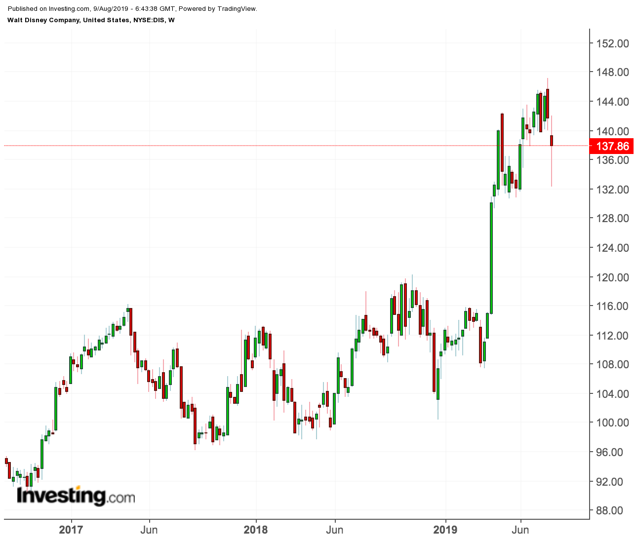 Disney price chart