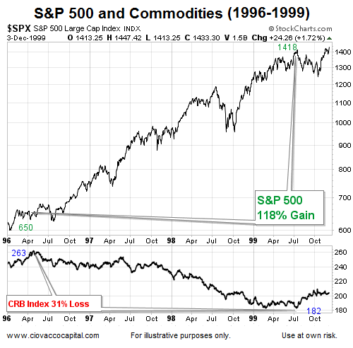 SPX and Commodities 1996-1999