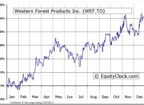 Western Forest Products, Inc. (TSE:WEF) Seasonal Chart