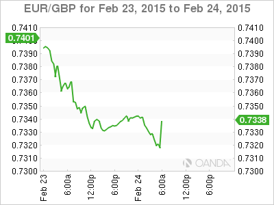 EUR/GBP Chart For Feb.23-24, 2015