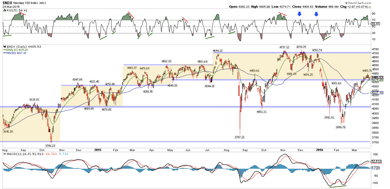 NDX Daily