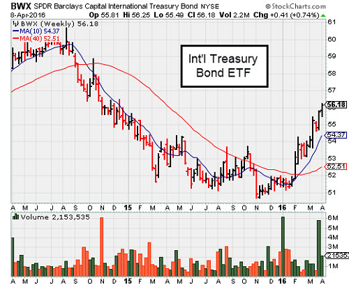 BWX Weekly Chart