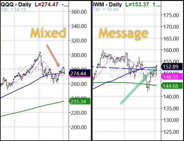 QQQ And IWM Daily Chart