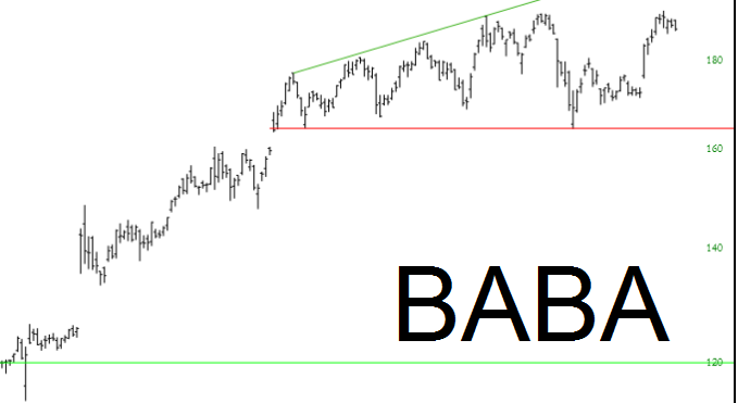 BABA Chart